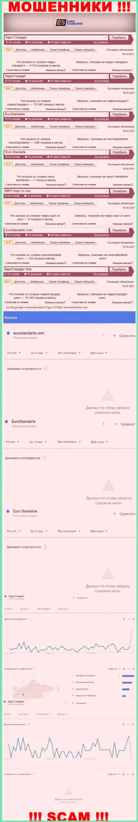 Статистика по брендовым online запросам по мошенникам Euro Standarte в инете