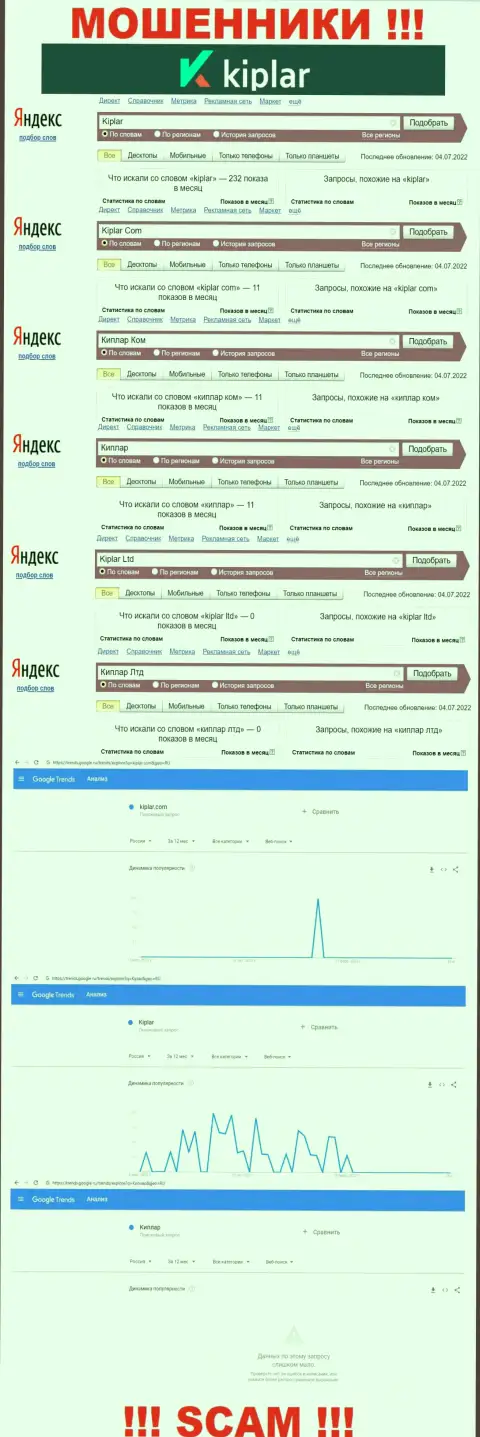 Статистические сведения запросов по бренду Kiplar Com